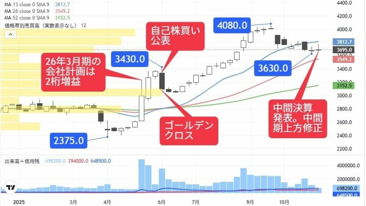 業績好調もPBR1倍割れ､中間決算で判明したお宝