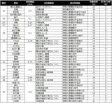 家賃相場が安い駅20～49位