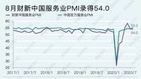 中国サービス業｢コロナ後｣の雇用に明るさ戻る ｢財新中国サービス業PMI｣､4カ月連続で50超え