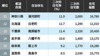 別荘･セカンドハウスの割合が高い自治体TOP100