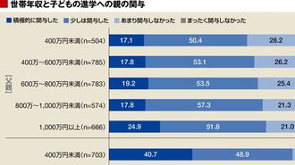 年収1000万円以上で｢教育パパ｣は急増する