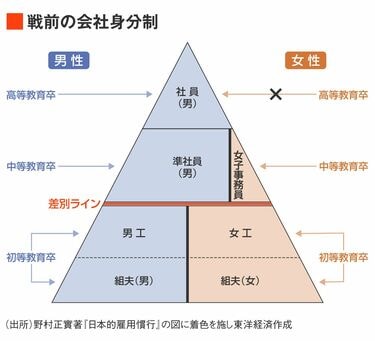 雇用システムの理論 : 社会的多様性の比較制度分析 みんなが出世競争する「日本型雇用システム」を生んだのは戦時