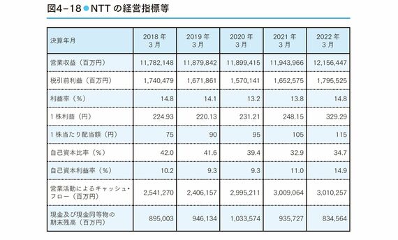 NTTグラフ