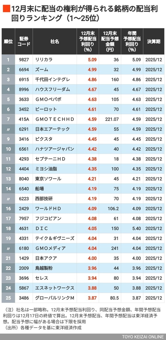 12月配当利回りランキング1～25位