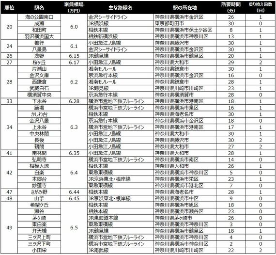 家賃相場が安い駅20~49位