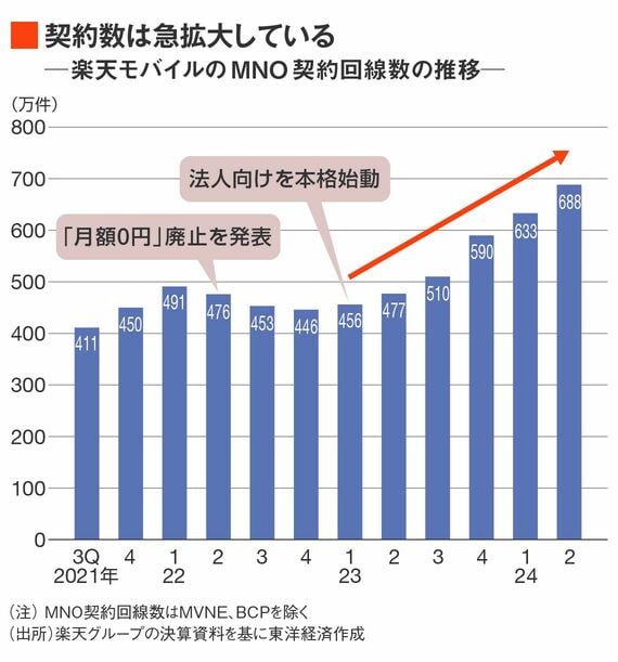 楽天モバイルの契約回線数推移