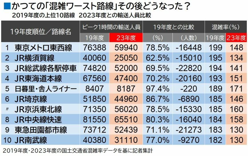 かつての混雑ワースト路線10 変化