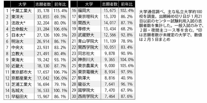 私大センター利用入試志願者ランキング（図：AERA.dot／週刊朝日2020年2月21日号より）