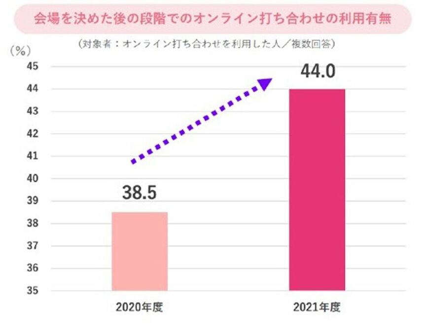 （出所）ゼクシィ結婚トレンド調査2022