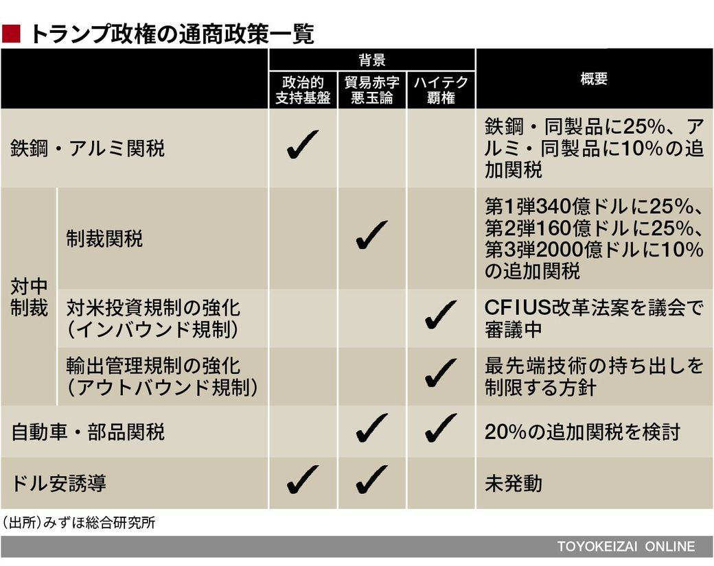 トランプの貿易戦争が国内で支持されるワケ 市場観測 東洋経済オンライン 社会をよくする経済ニュース