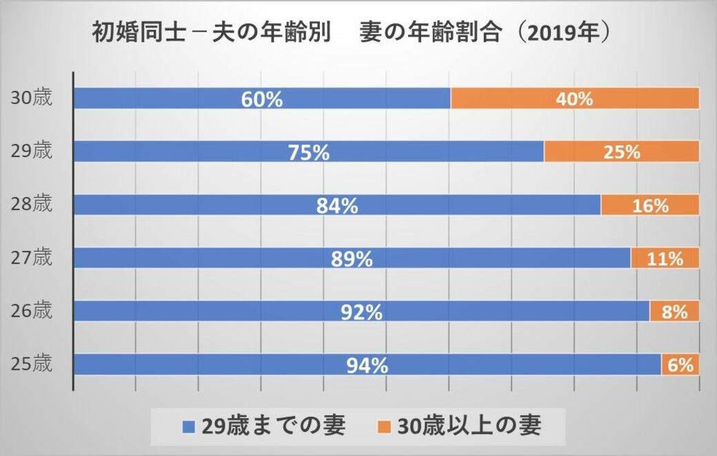 アラサーの1年 で男性の結婚相手に決定的な差 恋愛 結婚 東洋経済オンライン 社会をよくする経済ニュース