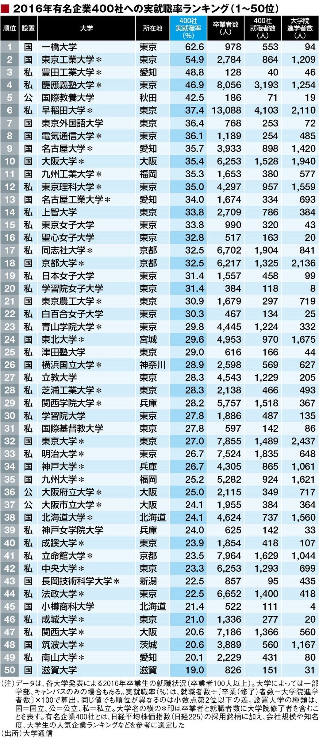 獨協大学同窓会 朗報 企業の人事担当者から見た大学イメージ調査において 獨協大学が総合ランキング 3４位 にラン Facebook