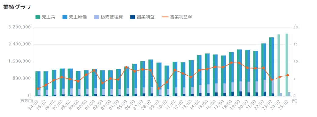 2022年度決算で｢赤字額が大きい会社｣ランキングTOP20｜会社四季報