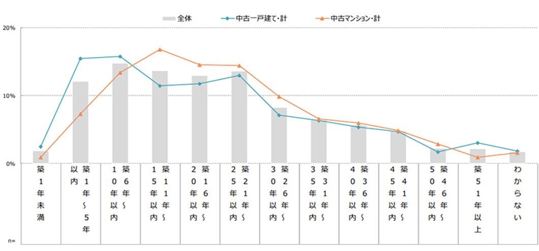 住宅ローン控除 中古と新築ではこんなに違う Suumoジャーナル 東洋経済オンライン 社会をよくする経済ニュース