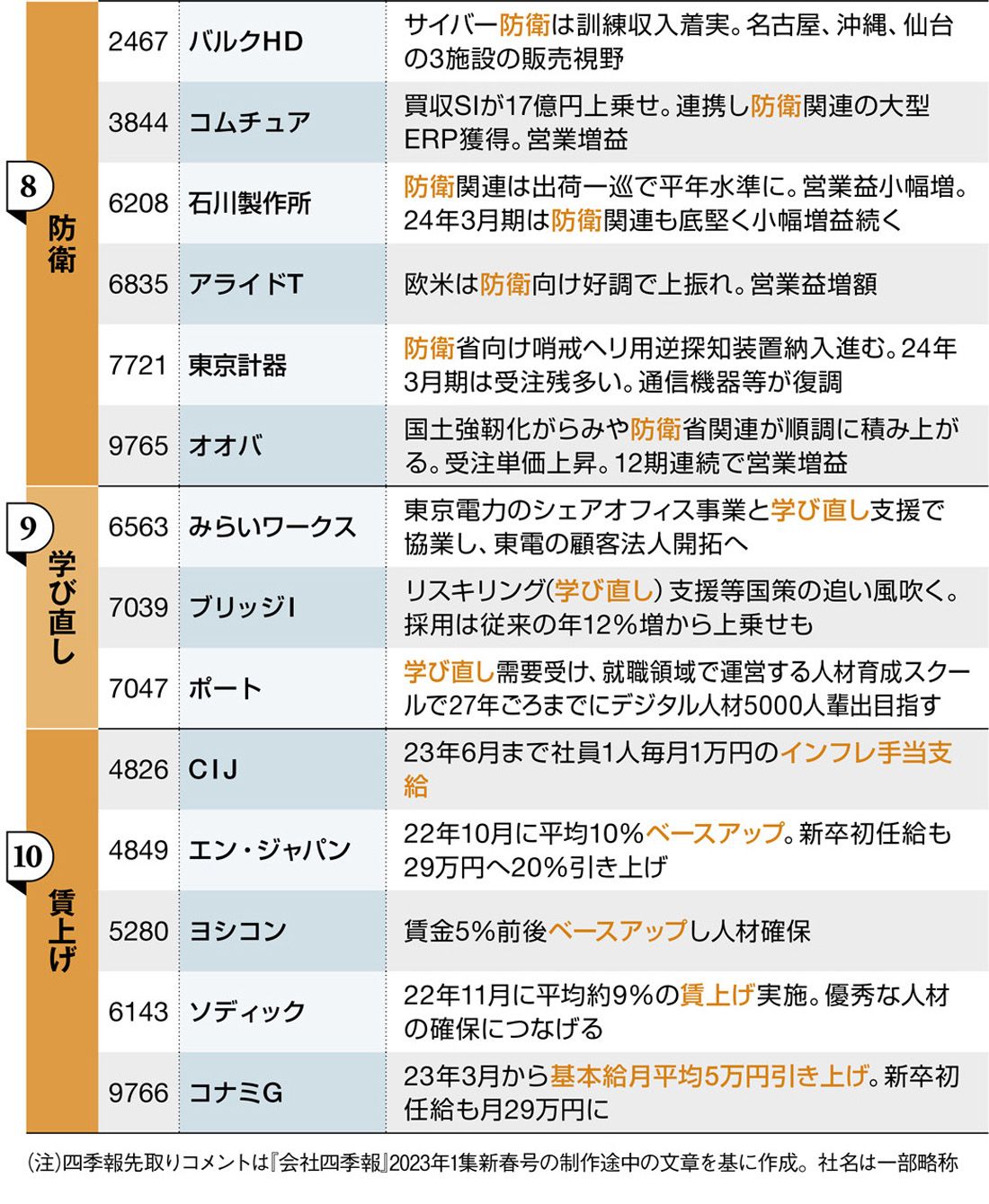 【スクリーニング済み】会社四季報　2022年1集　新春号 会社四季報 2022年1集新春号 |本 | 通販 | Amazon