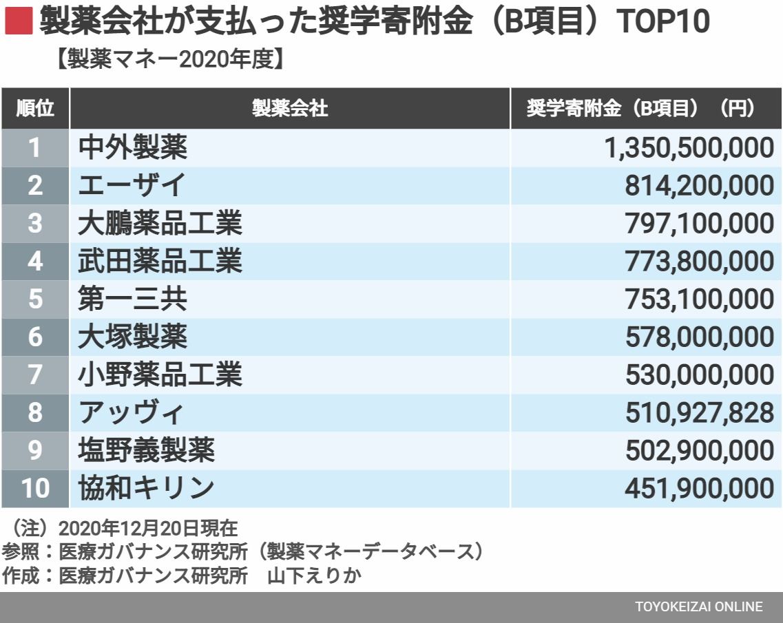 製薬会社が支払った奨学寄附金