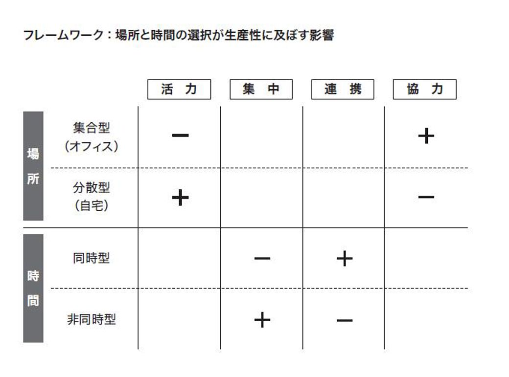 （出所：リンダ・グラットン『リデザイン・ワーク』）