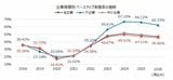 東京商工リサーチ調べ