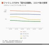 ファミレスTOP4「国内店舗数」コロナ後の推移