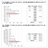 冷え・ヒートショックに関する都道府県意識調査