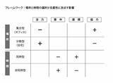 （出所：リンダ・グラットン『リデザイン・ワーク』）