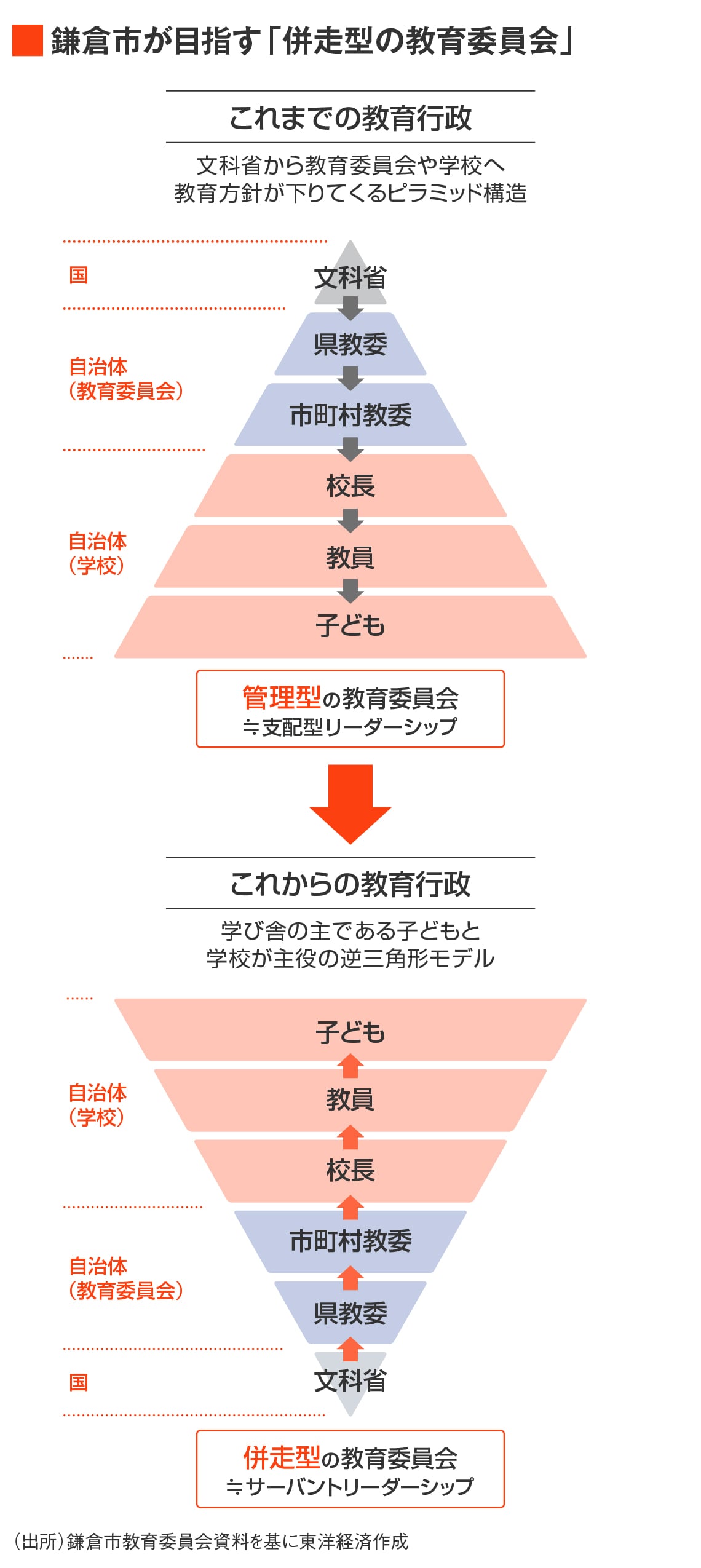 脱管理型で｢学校主役｣の教育行政に転換､高橋洋平・鎌倉市教育長の手腕