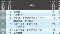 ｢1.4万人の就活生｣が選んだ人気企業ランキング 経済活動再開で学生優位の｢売り手市場｣に