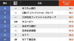 信頼される｢CSR企業ランキング｣人材活用部門…同率2位にNTT西日本､ファンケル､ピジョン､では1位は？