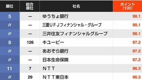 信頼される｢CSR企業ランキング｣人材活用部門…同率2位にNTT西日本､ファンケル､ピジョン､では1位は？