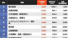 ｢労働時間に対して給料が高い｣職業ランキング…1位は｢時給8717円｣年収だけでは見えない"稼ぐ効率"