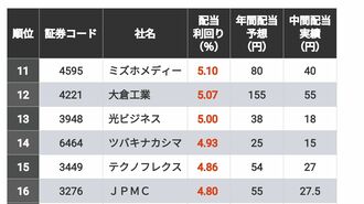 5％以上は13社｢12月決算配当利回り｣TOP200