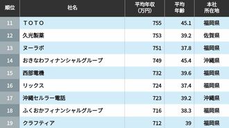 平均年収ランキング｢地方に本社を置く210社｣