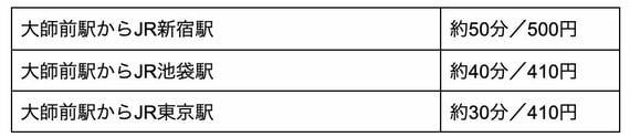 大師前駅からJR新宿駅 約50分／500円 大師前駅からJR池袋駅 約40分／410円 大師前駅からJR東京駅 約30分／410円