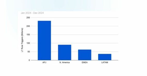 Akamaiが2024年に観測された地域別の金融サービスに対するレイヤ7 DDoS攻撃数
