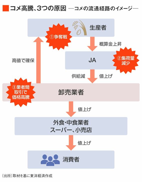 米の流通経路