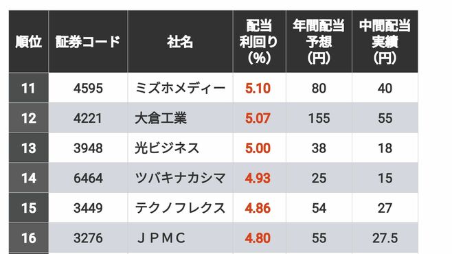 5％以上は13社｢12月決算配当利回り｣TOP200