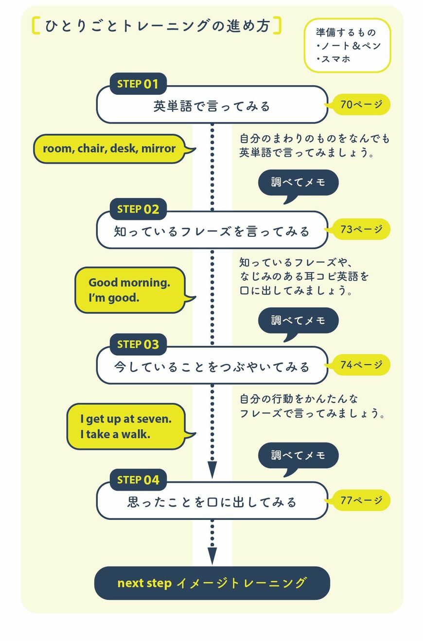 『［完全版］すごい英語独学』P.71より