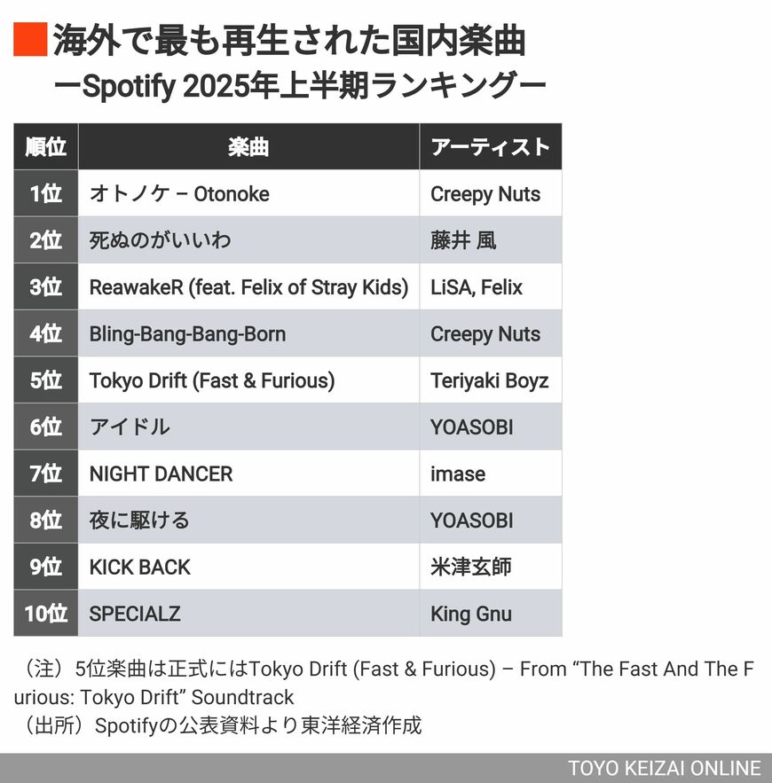 国内楽曲ランキング