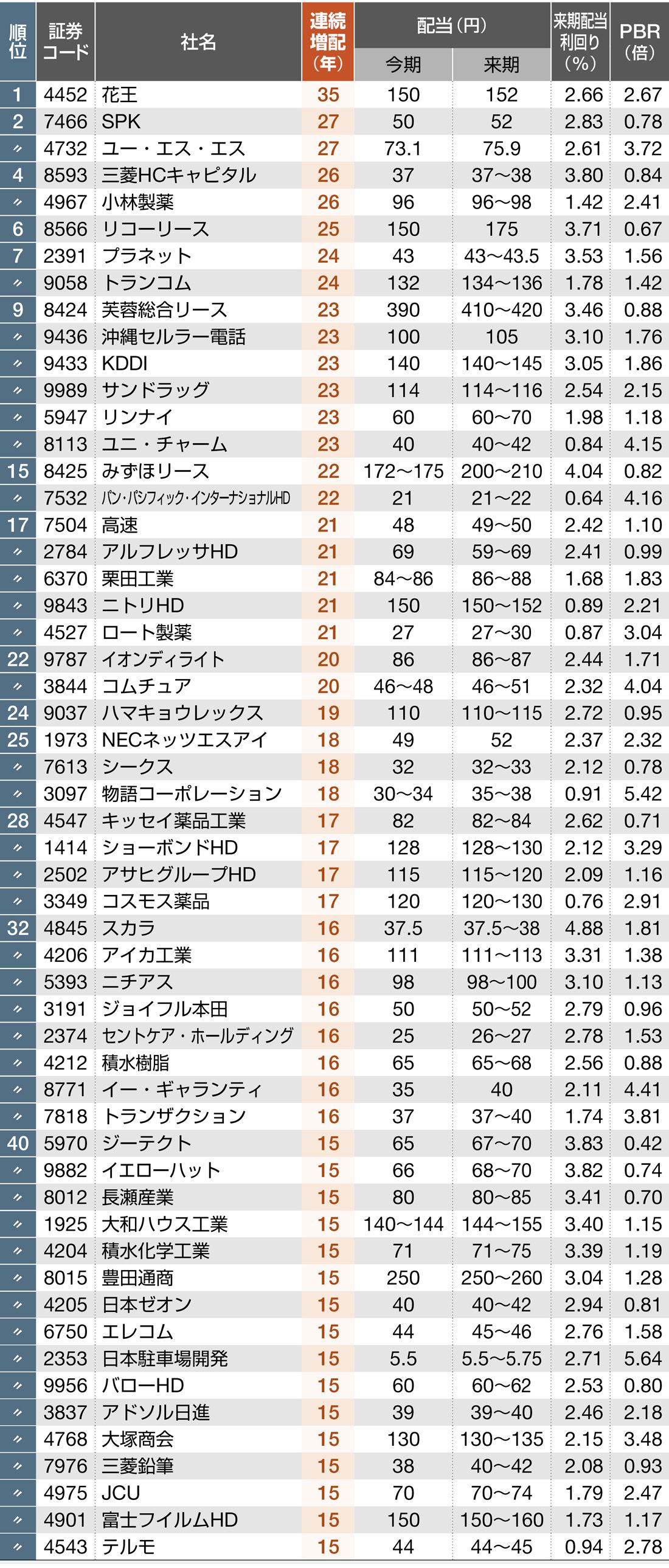 四季報｢新春号｣で分析 ! 連続増配年数ランキングTOP50｜会社四季