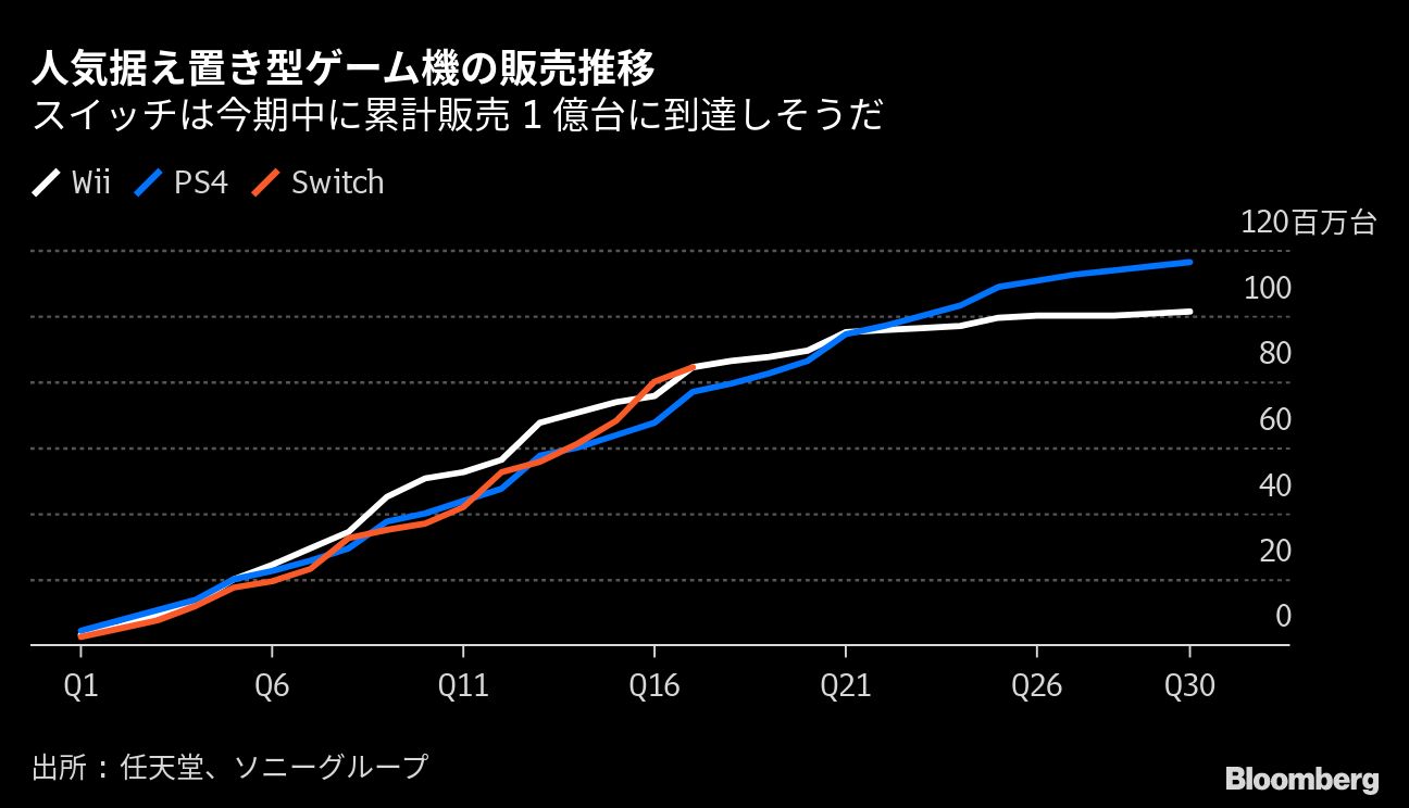 任天堂の新型スイッチ｢市場の評価が真っ二つ｣なワケ｜会社四季報オンライン