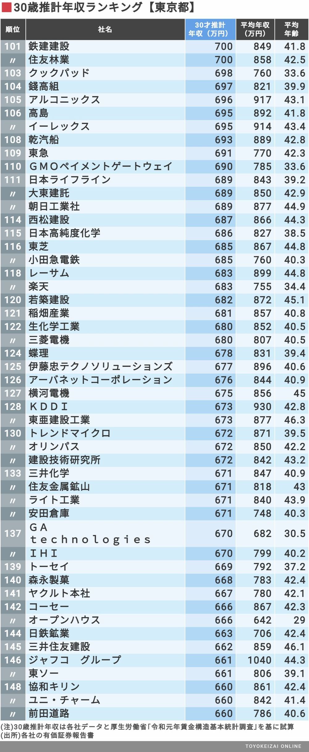 30歳年収 東京都トップ500社 最新ランキング 推計年収が1000万円以上の企業は何社あるか 東洋経済オンライン 続いて101位から150位は ｄメニューニュース Nttドコモ