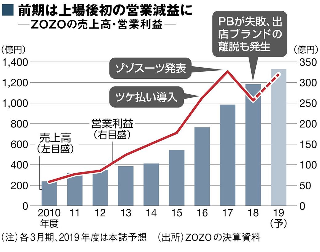 ゾゾの新たな船出にどうしても拭えない 不安 最新の週刊東洋経済 東洋経済オンライン 経済ニュースの新基準