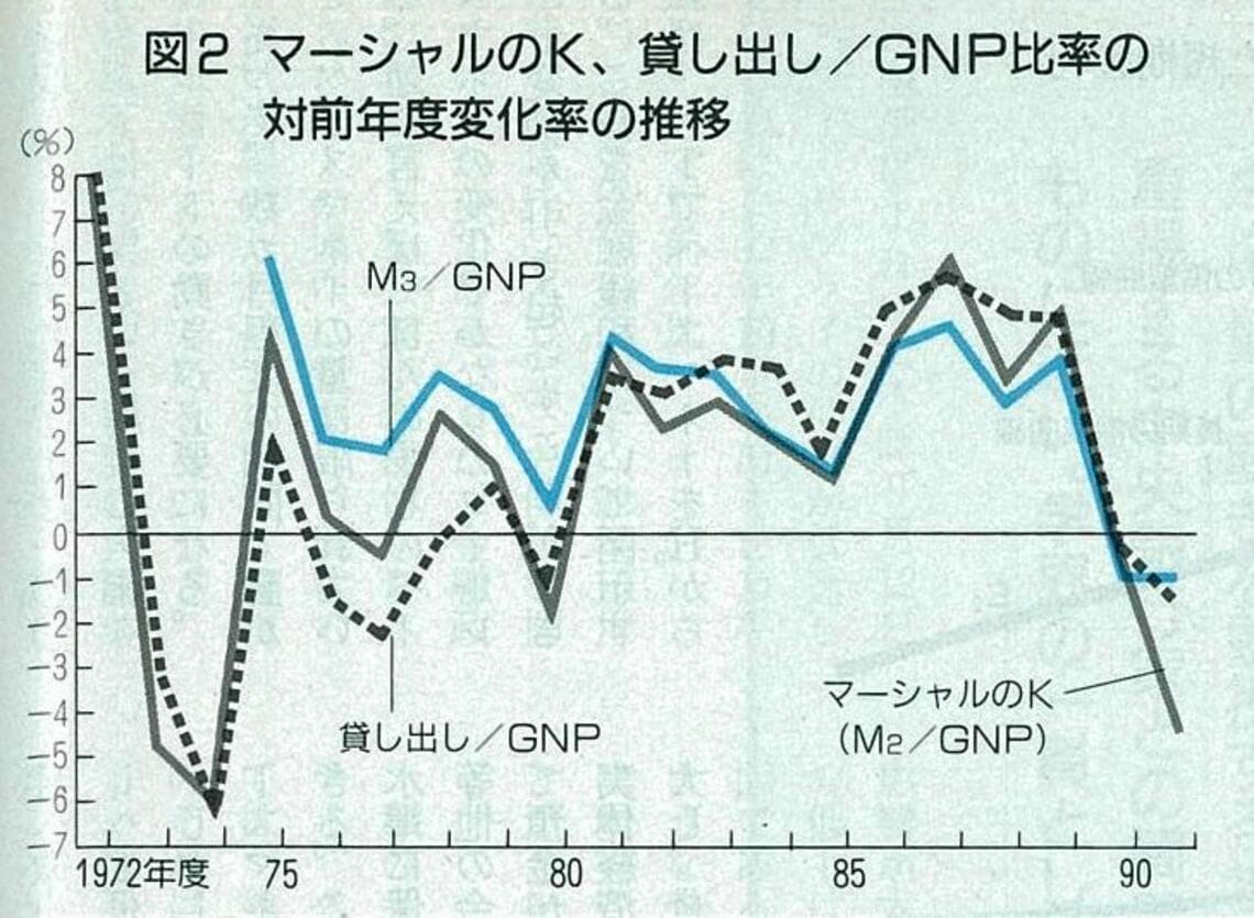 マーシャルのK、貸し出し/GNP比率の 対前年度変化率の推移