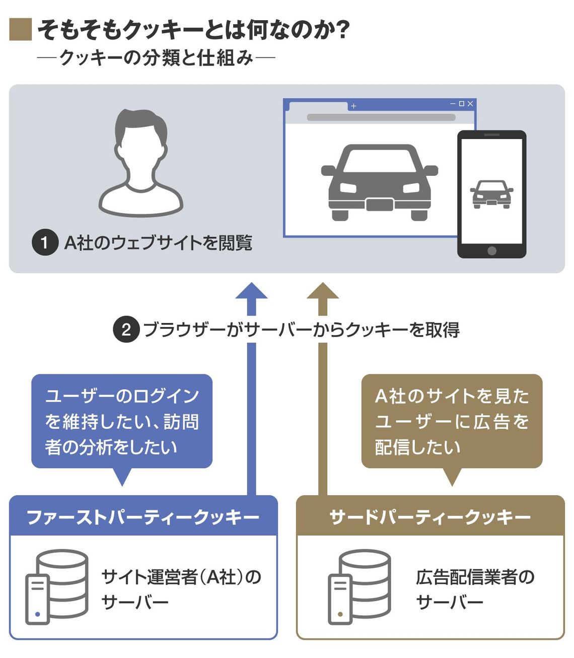 初心者もわかる閲覧データ クッキー の大疑問 It 電機 半導体 部品 東洋経済オンライン 社会をよくする経済ニュース