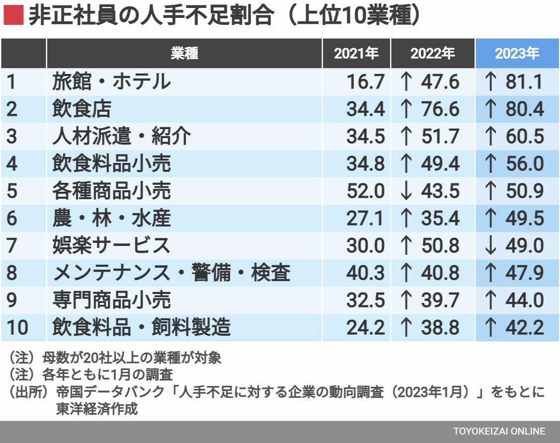 非正社員の人手不足割合（上位10業種）