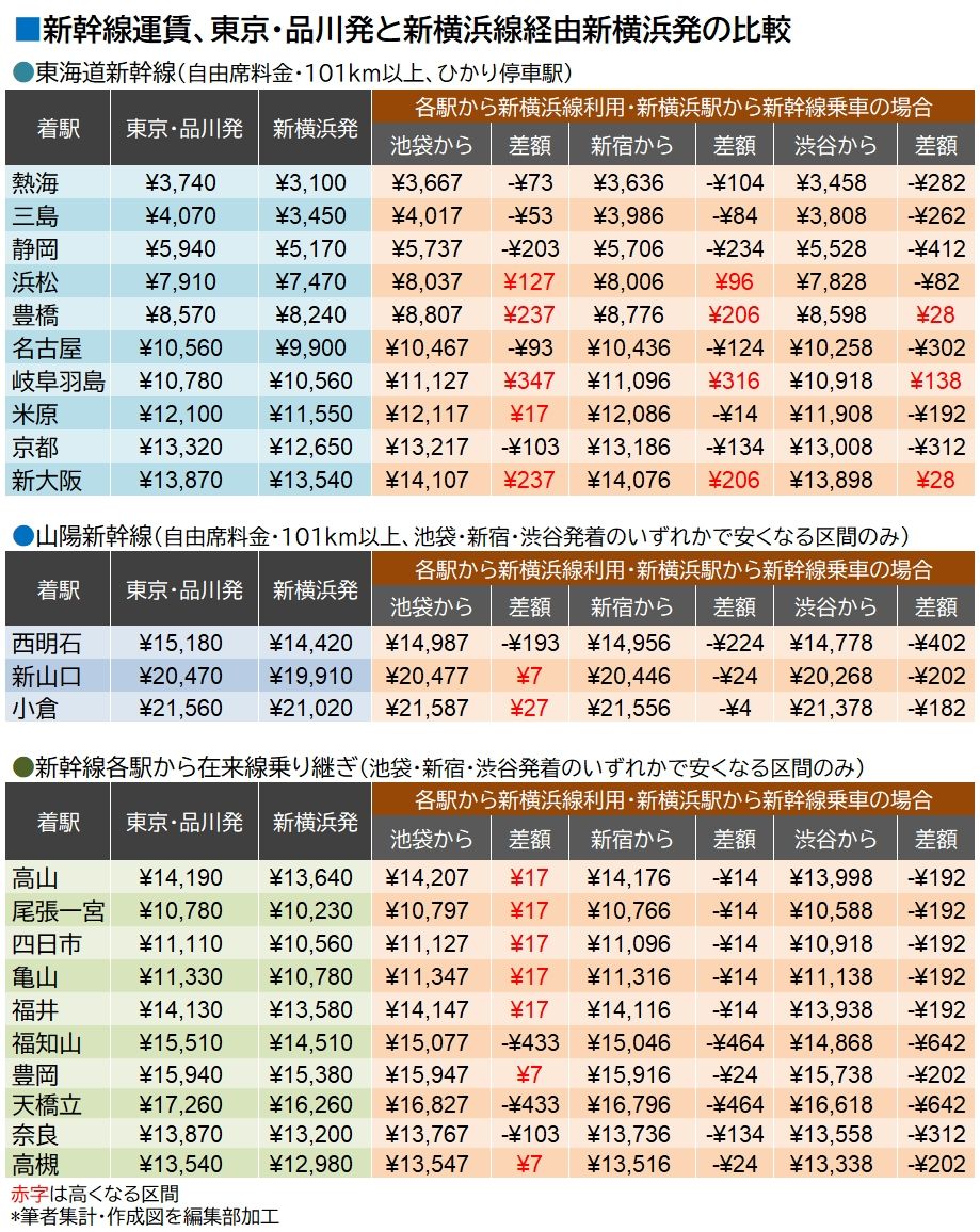 新幹線・新横浜線経由新横浜駅利用の運賃比較