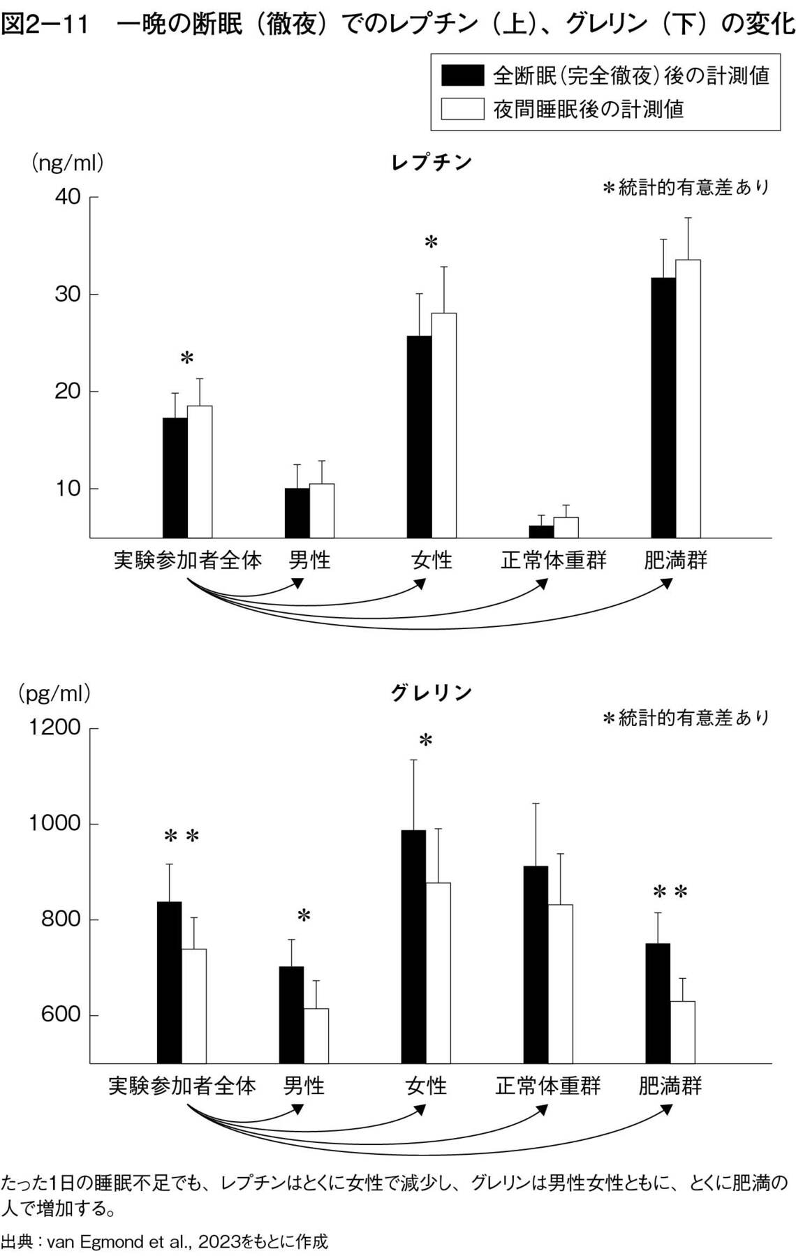 一晩の断眠（徹夜）でのレプチン（上）、グレリン（下）の変化