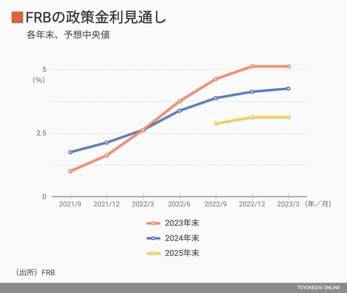 FRBの政策金利予想