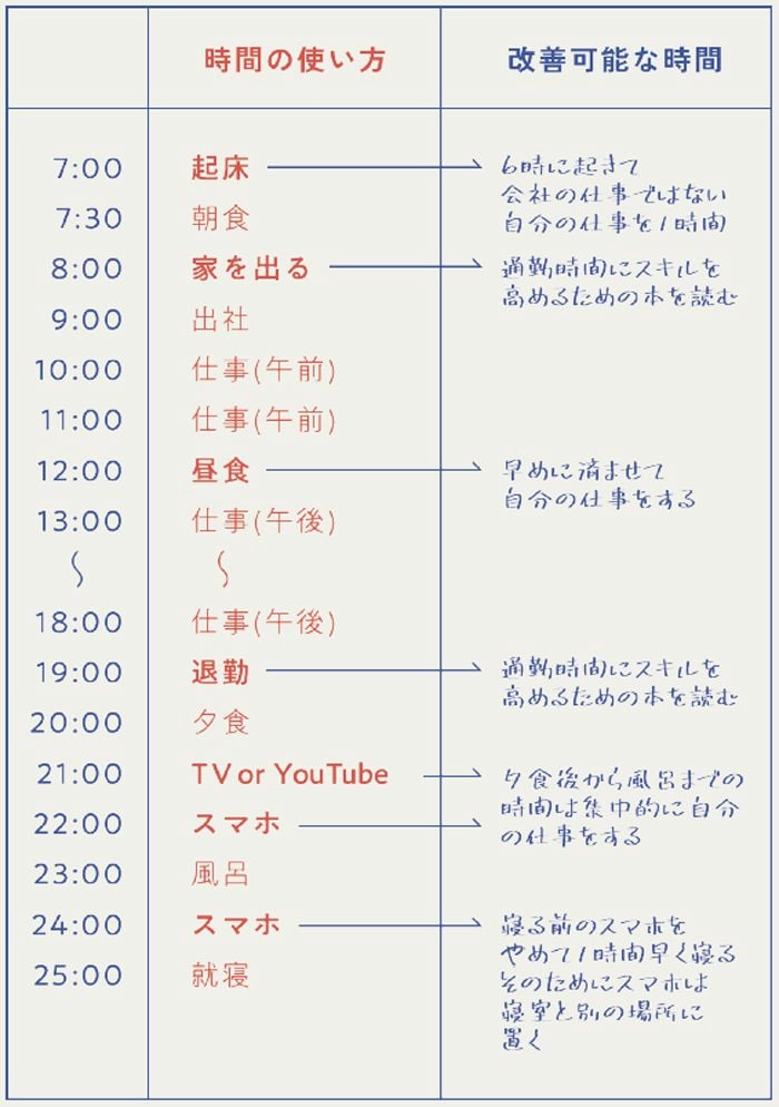 （『隠れた強みと好きなことが才能に変わる スキルマップ』より）