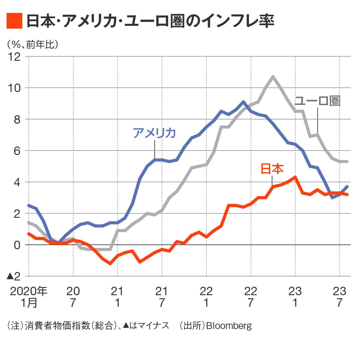 日米欧のインフレ率